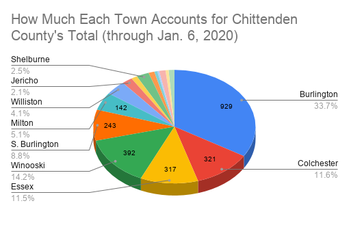 How Much Each Town Accounts for Chittenden County's Total (through Jan. 6, 2020).png